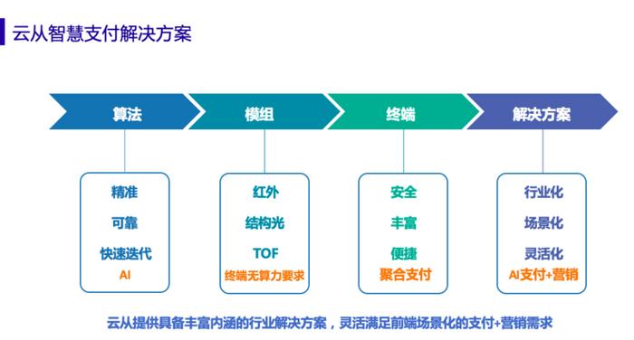 云從科技梅磊 刷臉支付正當時，移動支付新時代已至