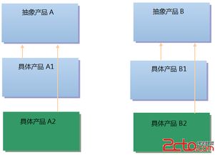 抽象工廠模式 軟件設(shè)計中的系統(tǒng)級架構(gòu)藝術(shù)