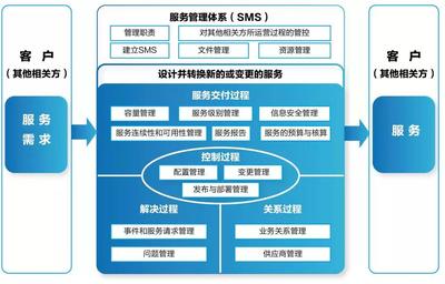 質(zhì)量標(biāo)桿 構(gòu)建信息安全管理與信息技術(shù)服務(wù)管理體系對(duì)企業(yè)技術(shù)開發(fā)的影響